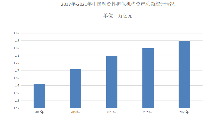 2022年擔保行業發展趨勢 主體走向專業化，非融資擔保服務崛起